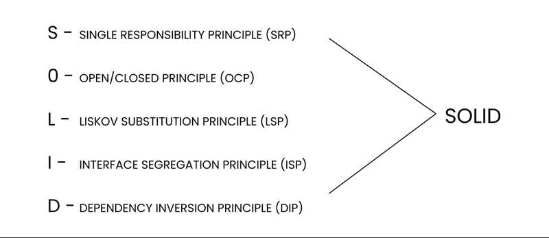 Single Responsibility Principle, Open/closed Principle, Liskov Substitution Principle, Interface Segregation Principle, Dependency Inversion Principle.