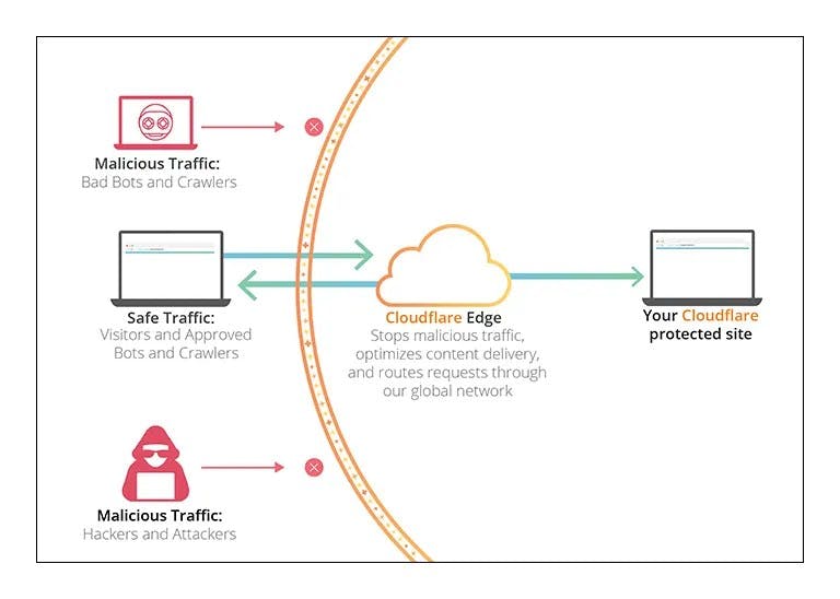 Cloudflare çalışma mantığı