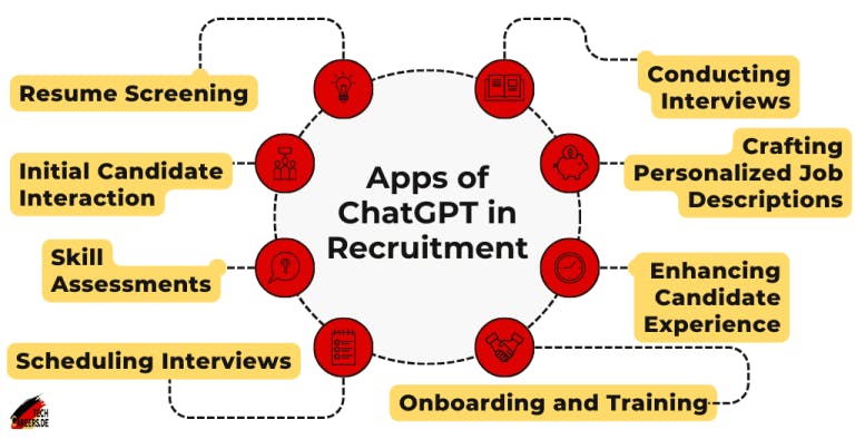 Applications of ChatGPT in Recruitment