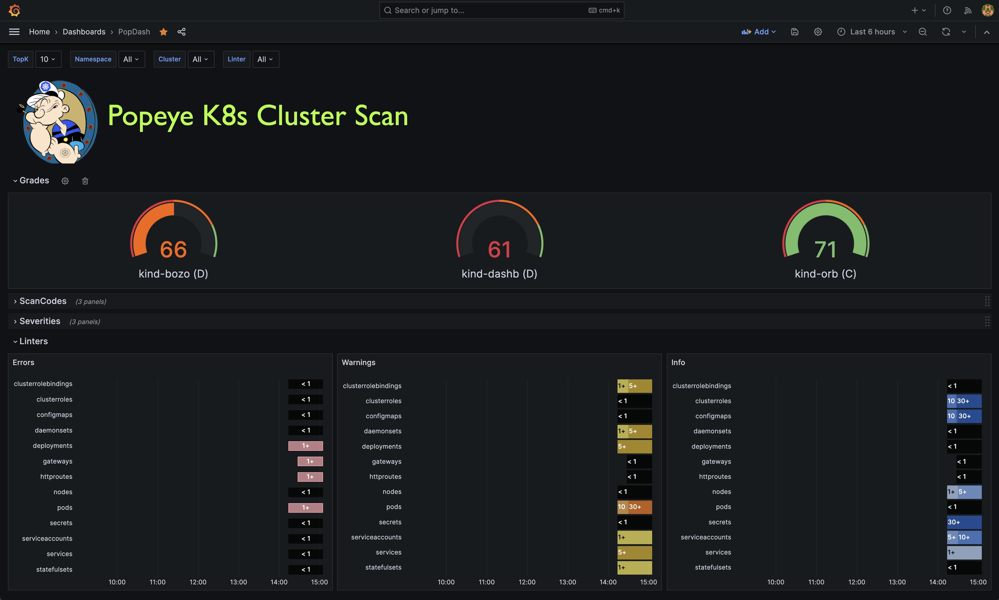 Chequea Kubernetes con Popeye! Seguridad, configs, problemas y más con Popeye CLI (Además es open source y liviano!)