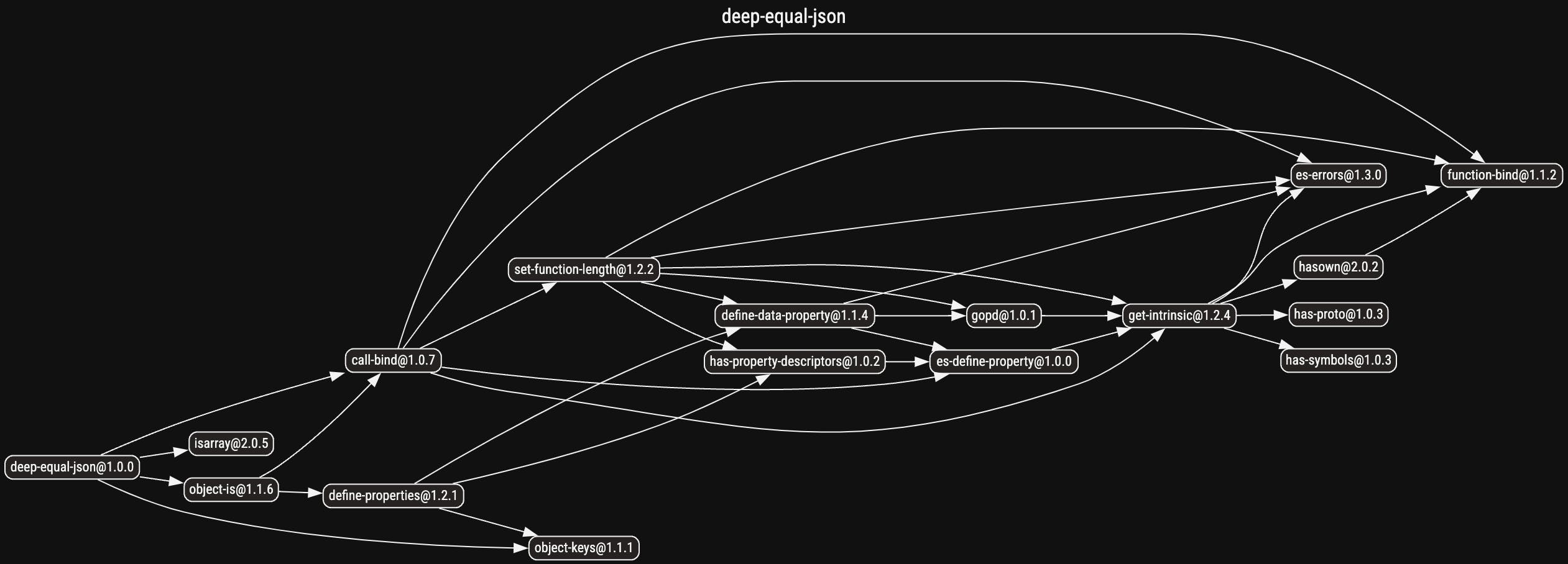 deep-equal-json dependency tree