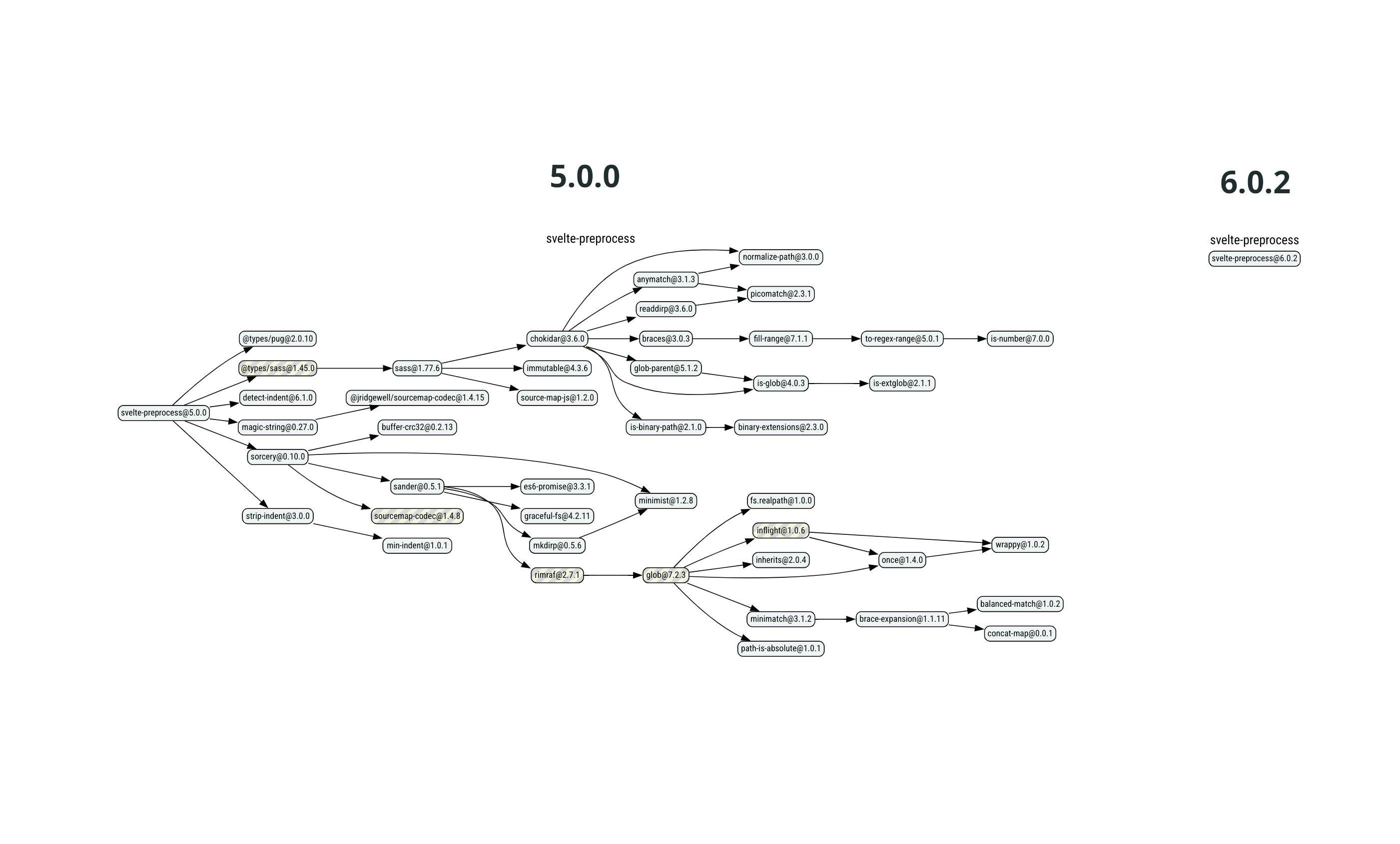 svelte-preprocess npm package