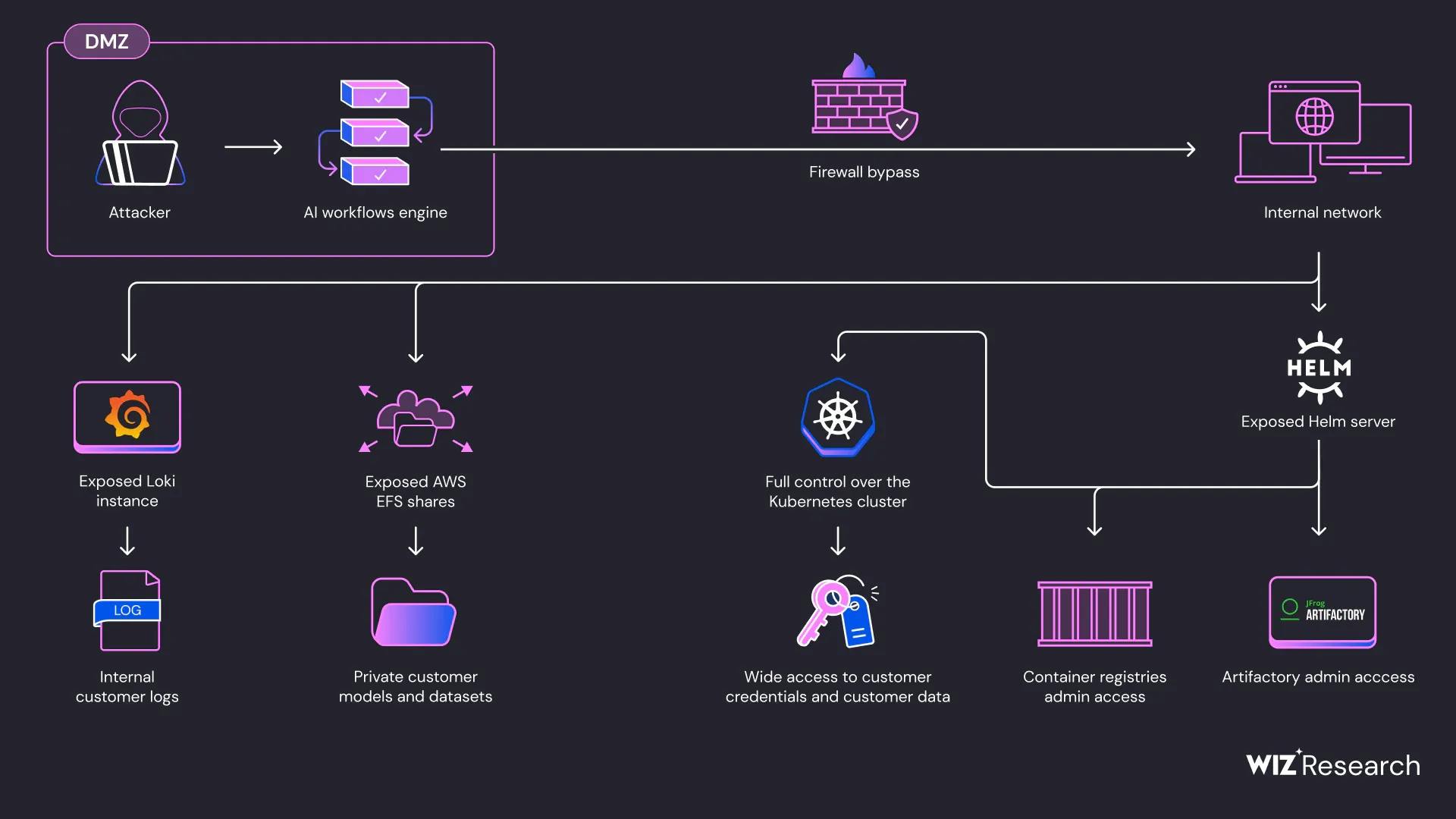 SAPwned: Wiz Research revealed SAP AI vulnerabilities that leaked full control on cloud instances and private AI data