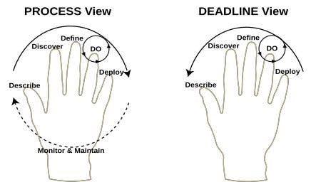 The process and deadline views of project management.