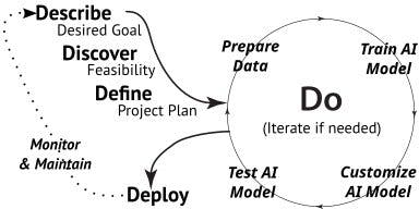 The focuses of each phase of the SDLC.