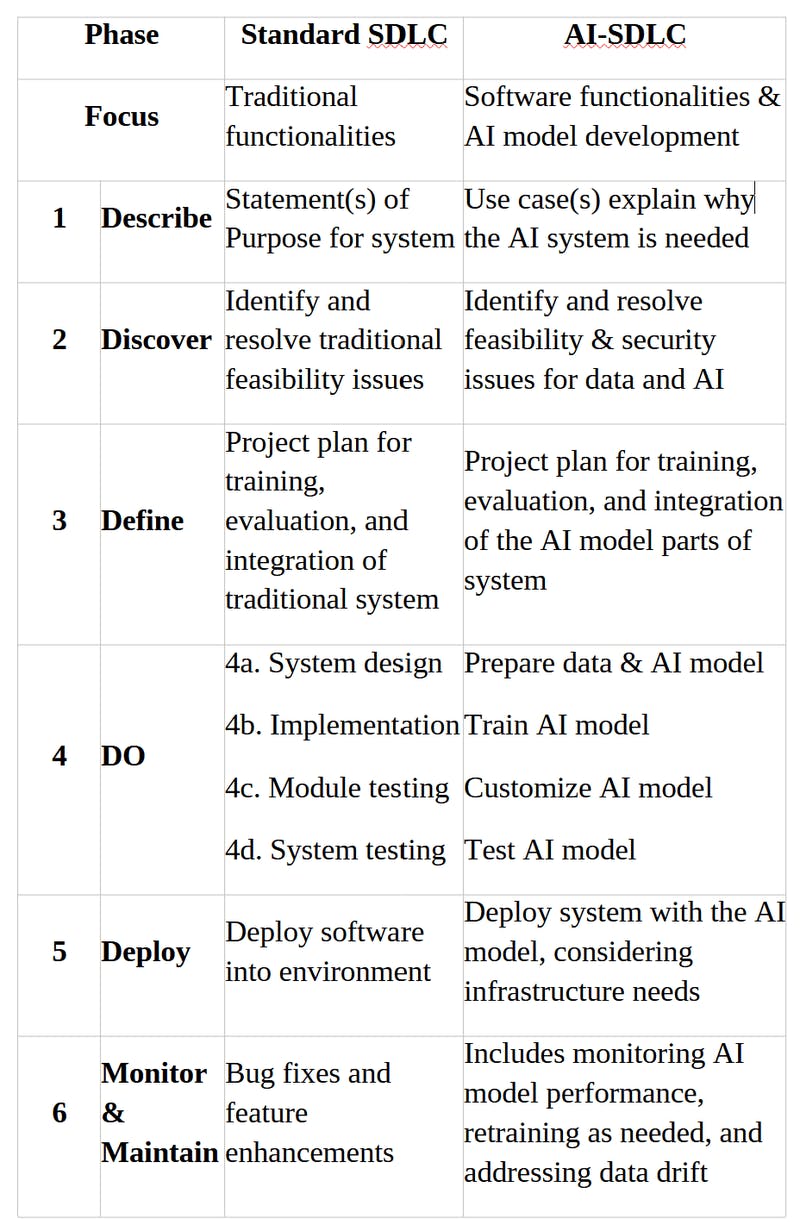 A table outlining the differences in the standard SDLC and the AI-SDLC.