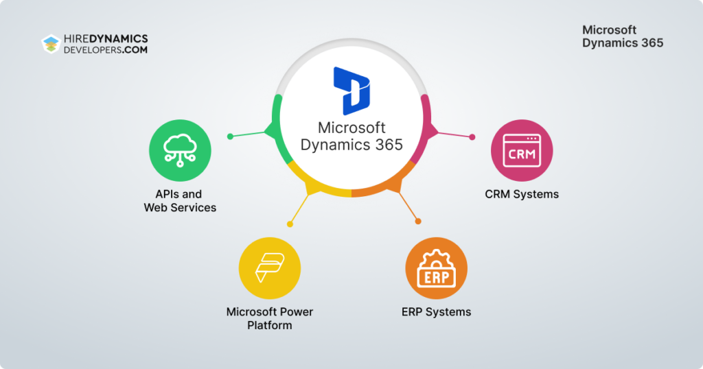 MS Dynamics 365 Cost of Integration with Existing Systems