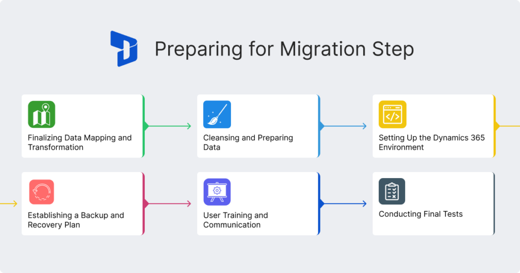 Preparing for migration step