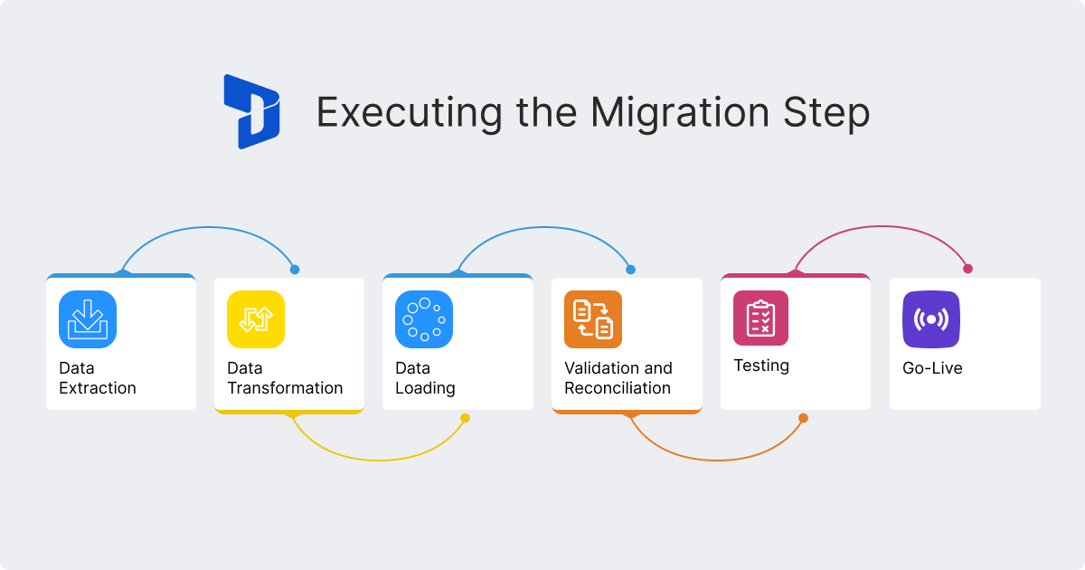 Executing the migration step