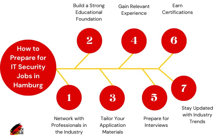 How to Prepare for IT Security Jobs in Hamburg