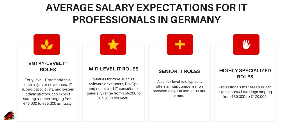 Average Salary Expectations for IT Professionals in Germany