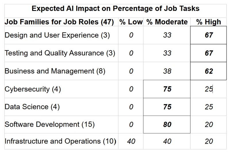 Expected AI Impact on Percentage of Job Tasks.