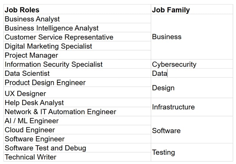 Job Roles that will be highly impacted.