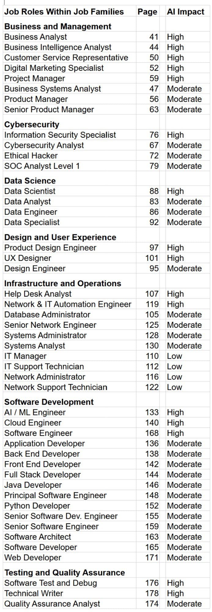 The AI impact assessment on all jobs.