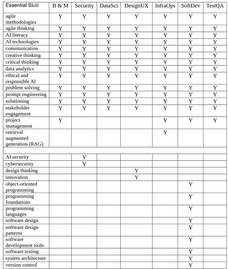 A chart indicating which skills will be necessary for job roles.