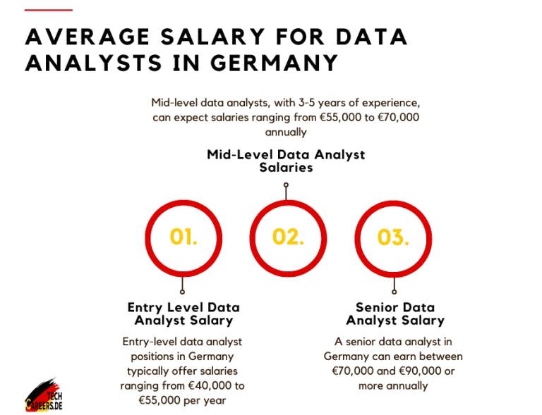 Average Salary for Data Analysts in Germany