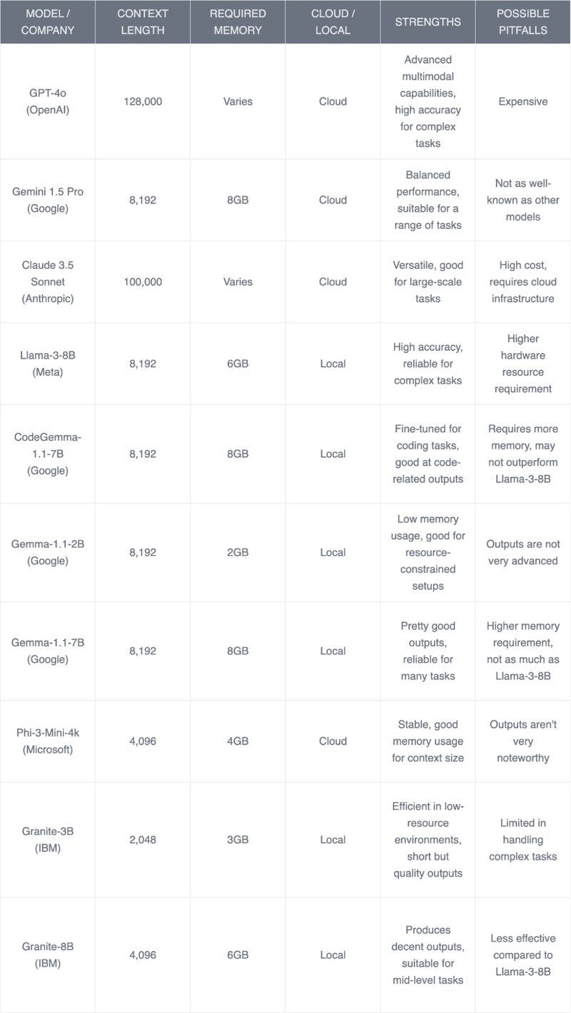 A table summarizing the discussed features of various LLMs. 