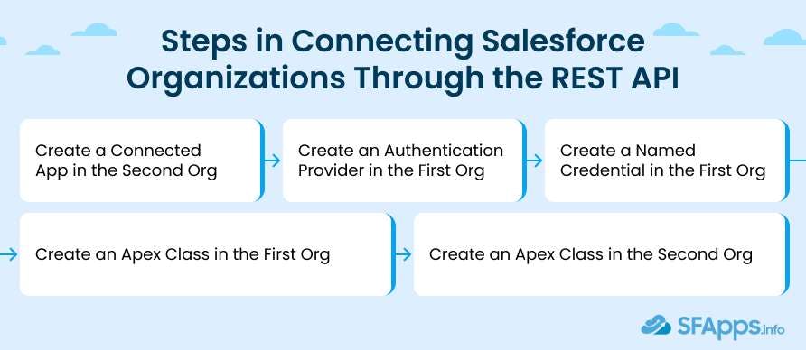 Steps in integration between two salesforce orgs