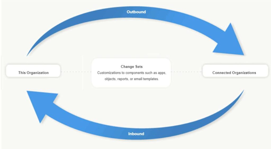 Change Set Exchange Process in Salesforce