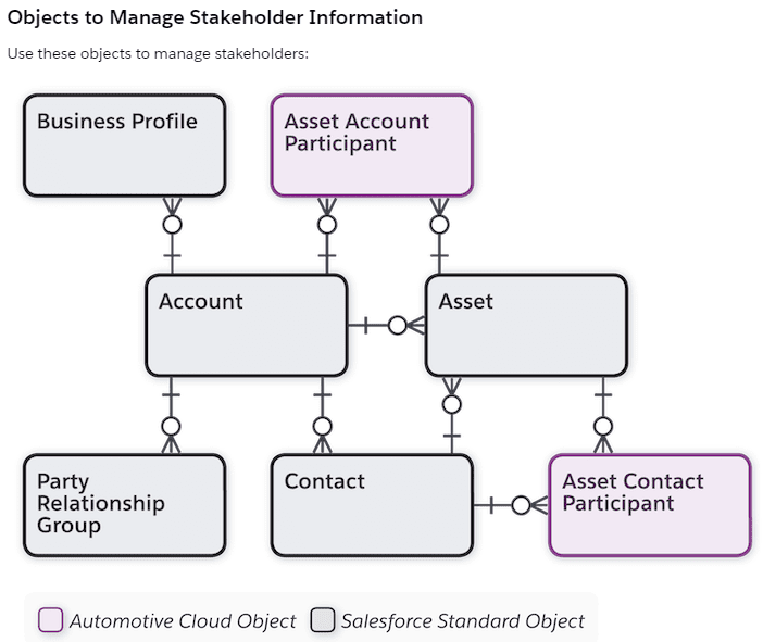 Objects to Manage Stakeholder Information