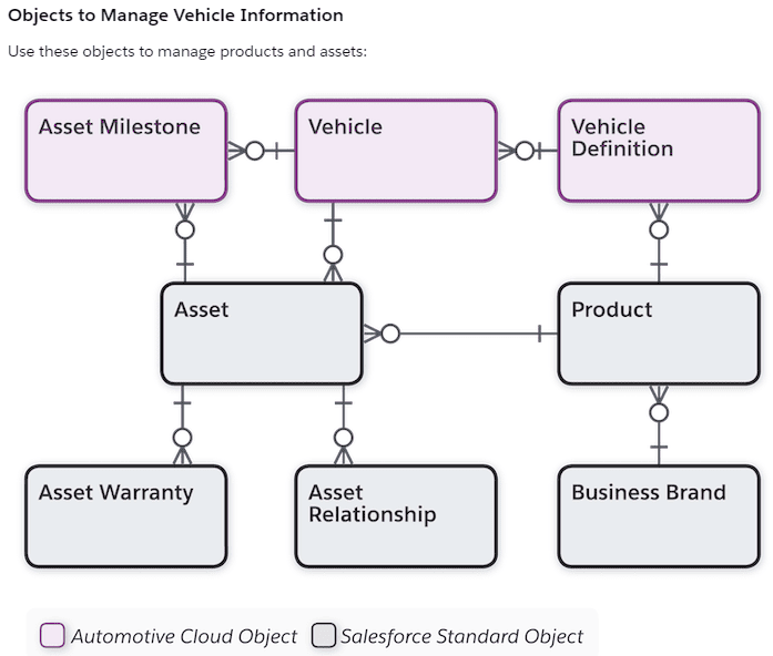 Objects to Manage Vehicle Information