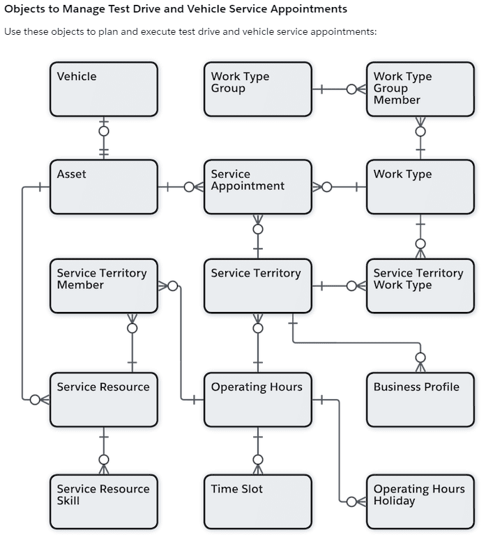 Objects to Manage Test Drive and Vehicle Service Appointments