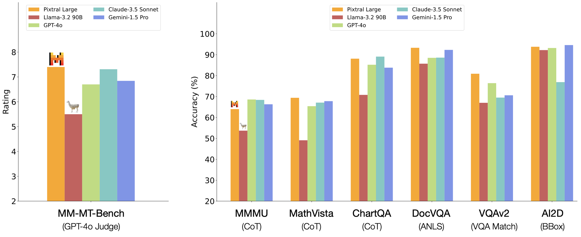 Pixtral Large: Revolutionizing Multimodal AI with Superior Performance