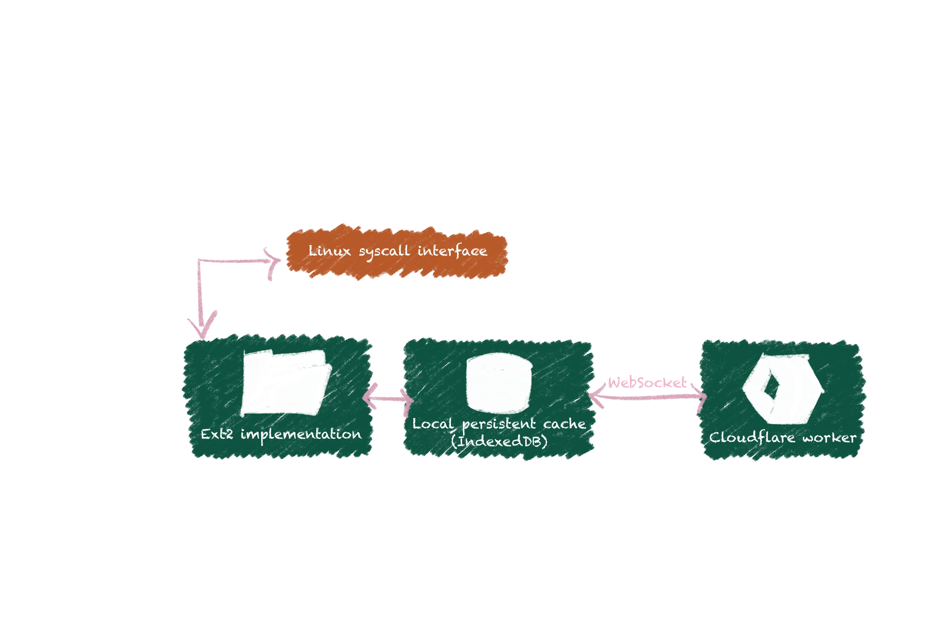 ¿Cómo ejecutar un escritorio Linux en tu navegador? ¡WebVM 2.0 (WebAssembly) es la respuesta!