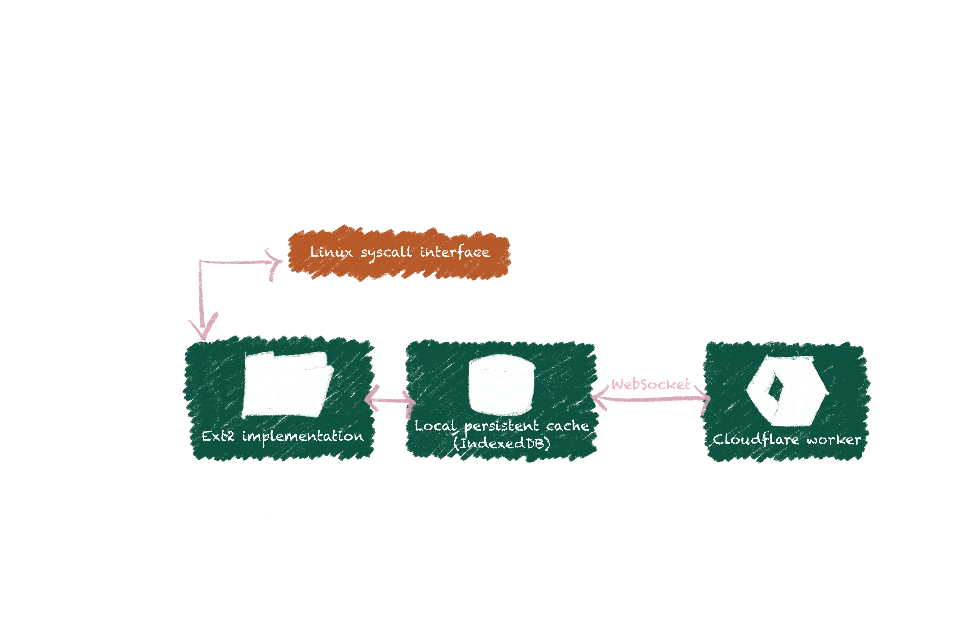 ¿Cómo ejecutar un escritorio Linux en tu navegador? ¡WebVM 2.0 (WebAssembly) es la respuesta!