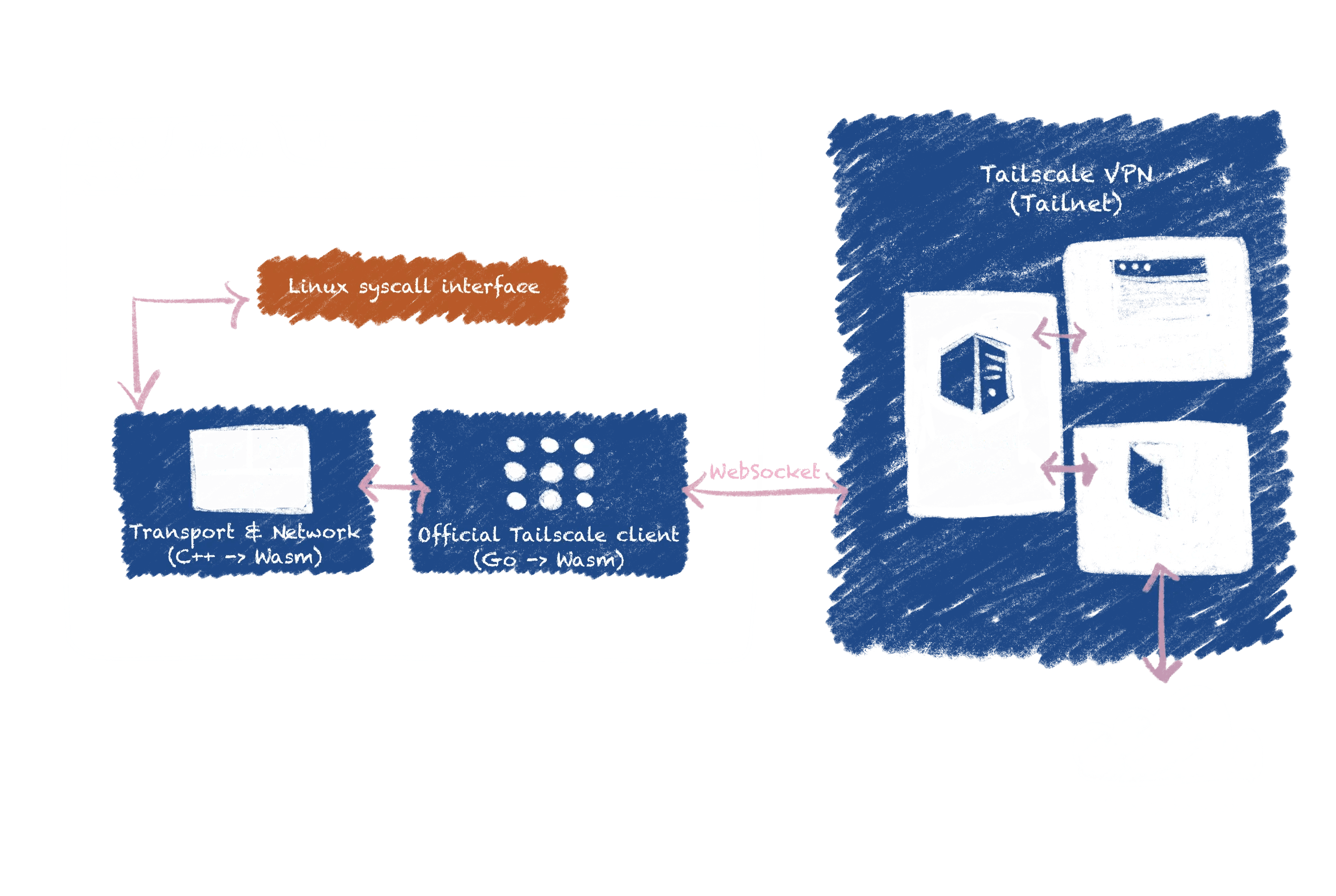 ¿Cómo ejecutar un escritorio Linux en tu navegador? ¡WebVM 2.0 (WebAssembly) es la respuesta!