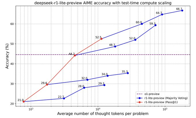 DeepSeek R1-Lite-Preview: Revolutionizing AI Reasoning with Transparency and Scalability