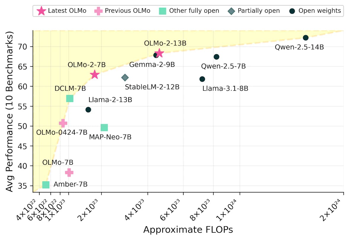 OLMo 2: AI2’s Latest Open Language Models That Challenge the Big Names in Generative AI