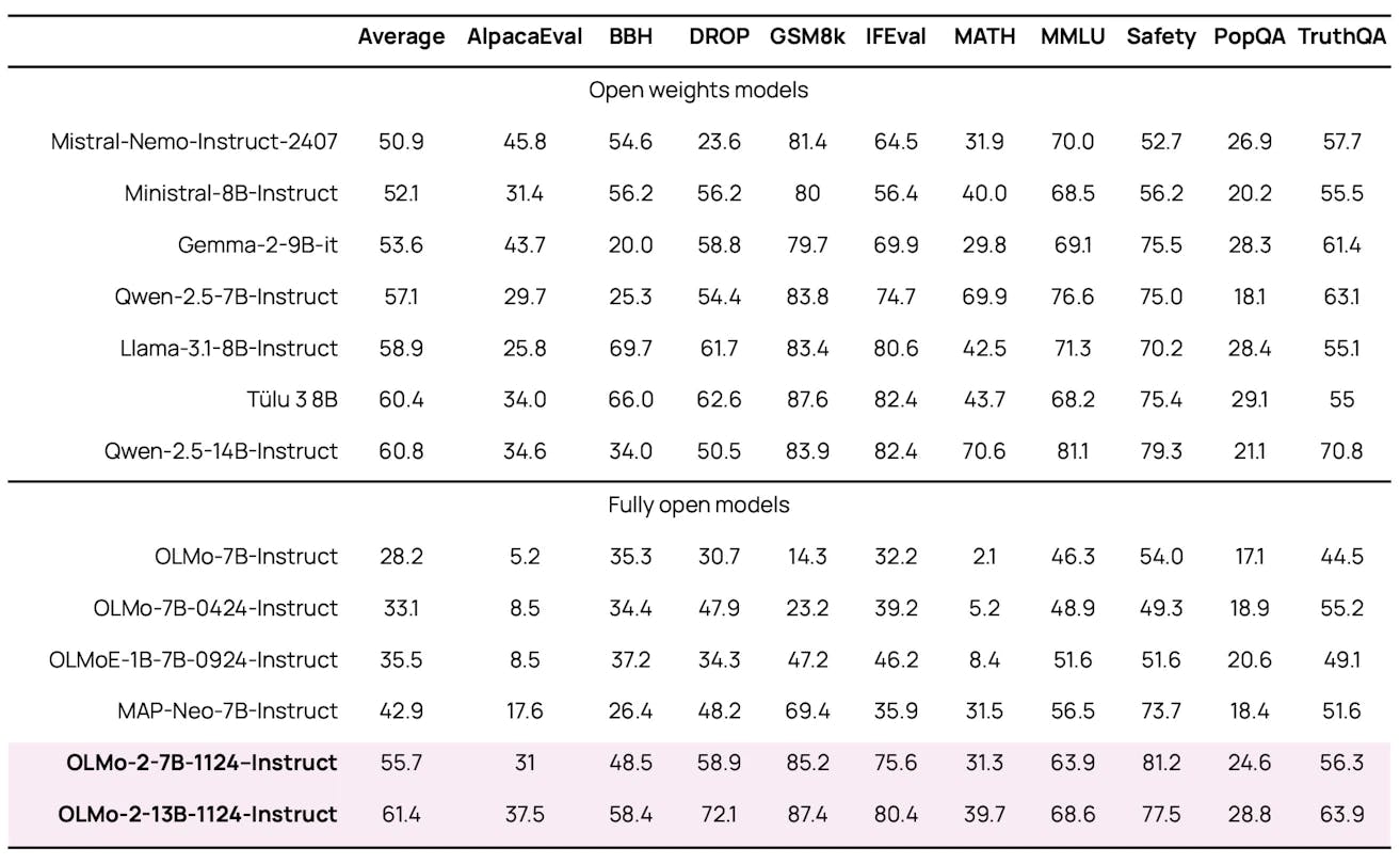 OLMo 2: AI2’s Latest Open Language Models That Challenge the Big Names in Generative AI