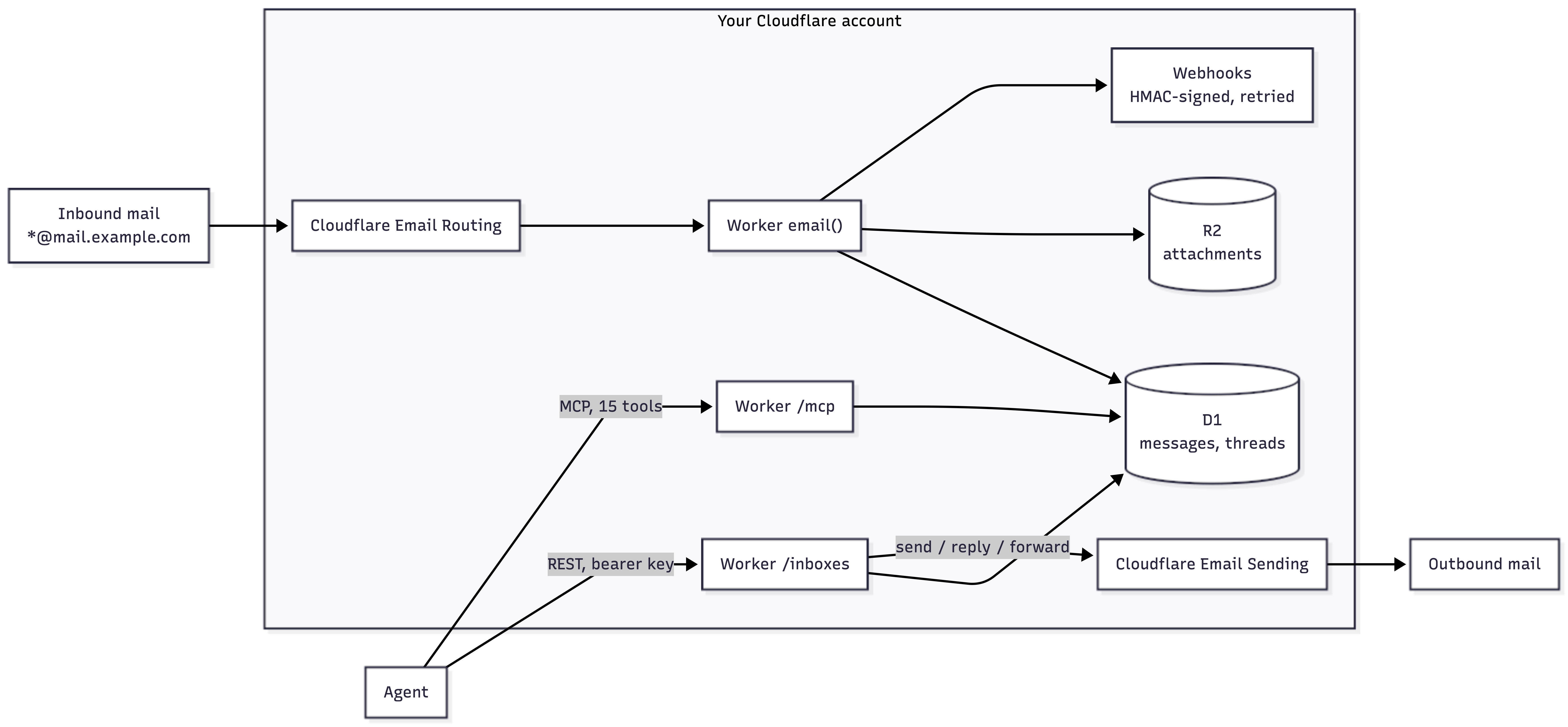 Architecture of dearagent: Cloudflare Email Routing delivers mail to a Worker that stores messages in D1 and attachments in R2, fires signed webhooks, and serves agents over REST and MCP, with outbound mail through Cloudflare Email Sending