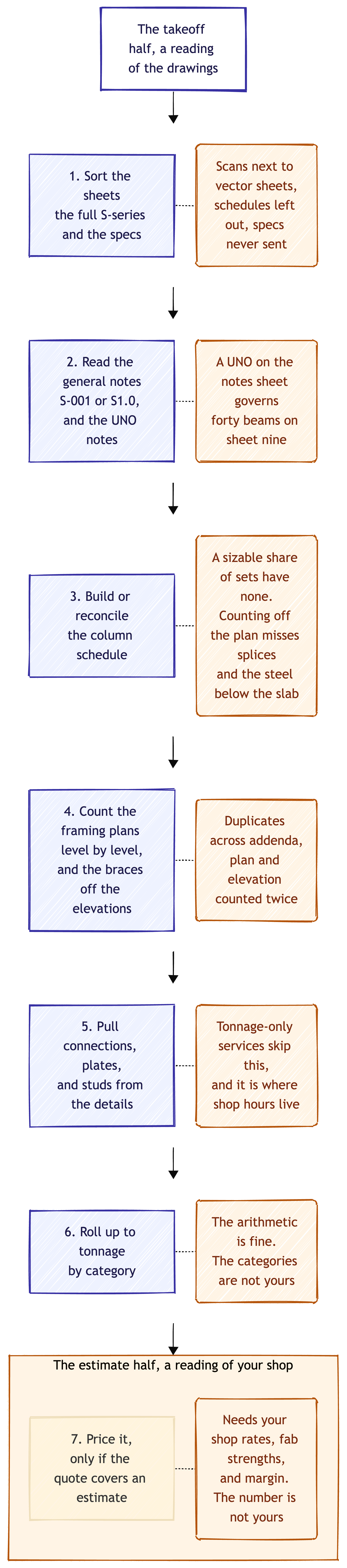 The seven steps every steel estimating service runs on a drawing set, in order, with where each one goes wrong. Sort the sheets, the full S-series and the specs, and scans arrive next to vector sheets with schedules left out and specs never sent. Read the general notes on S-001 or S1.0, and a UNO on the notes sheet governs forty beams on another. Build or reconcile the column schedule, a sizable share of sets have none and counting off the plan misses splices and the steel below the slab. Count the framing plans level by level and the braces off the elevations, with duplicates across addenda and plan and elevation counted twice. Pull connections, plates, and studs from the details, tonnage-only services skip this. Roll up to tonnage by category, the arithmetic is fine and the categories are not yours. Price it, only if the quote covers an estimate, and it needs your shop rates, fab strengths, and margin, so the number is not yours