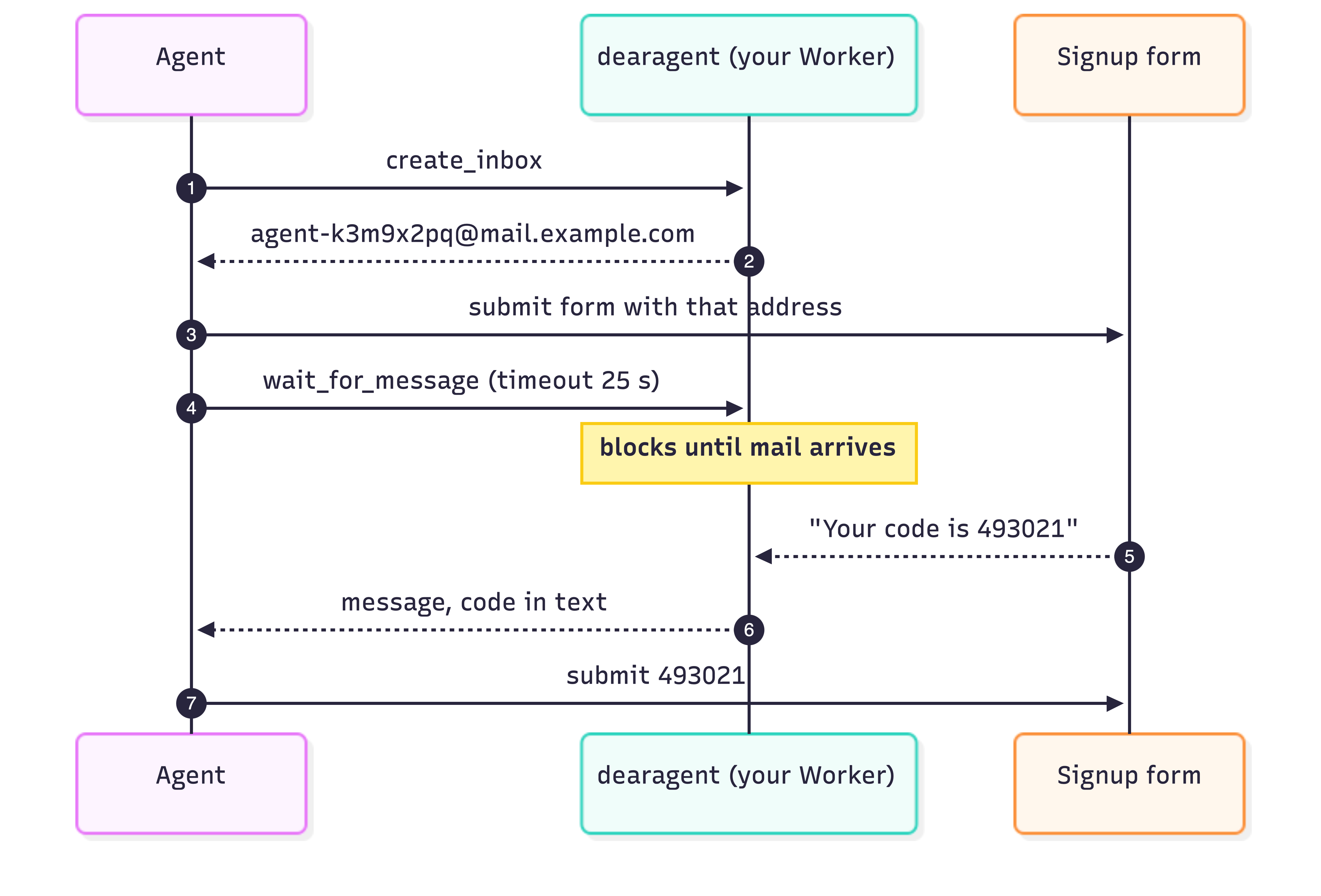 Sequence diagram: an AI agent creates an inbox, hands the address to a signup form, calls wait_for_message, and receives the verification code