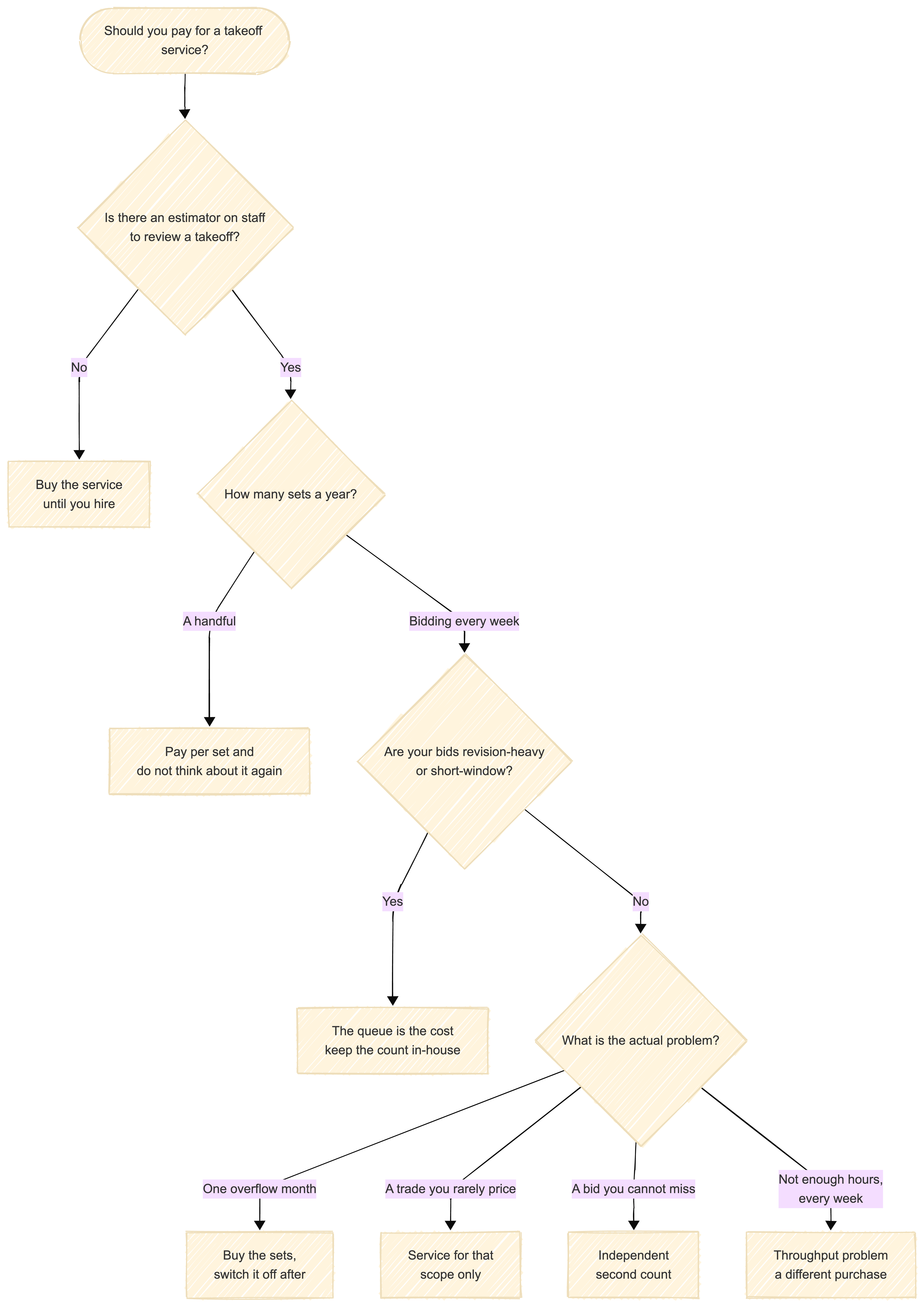 Decision path for whether a structural steel fabricator should pay for a takeoff service. No estimator on staff to review a takeoff: buy the service until you hire. A handful of sets a year: pay per set. Bidding every week with revision-heavy or short-window bids: the queue is the cost, keep the count in-house. Otherwise the problem decides it: one overflow month, buy the sets and switch off after; a trade you rarely price, use a service for that scope only; a bid you cannot miss, get an independent second count; not enough hours every week, that is a throughput problem and a different purchase