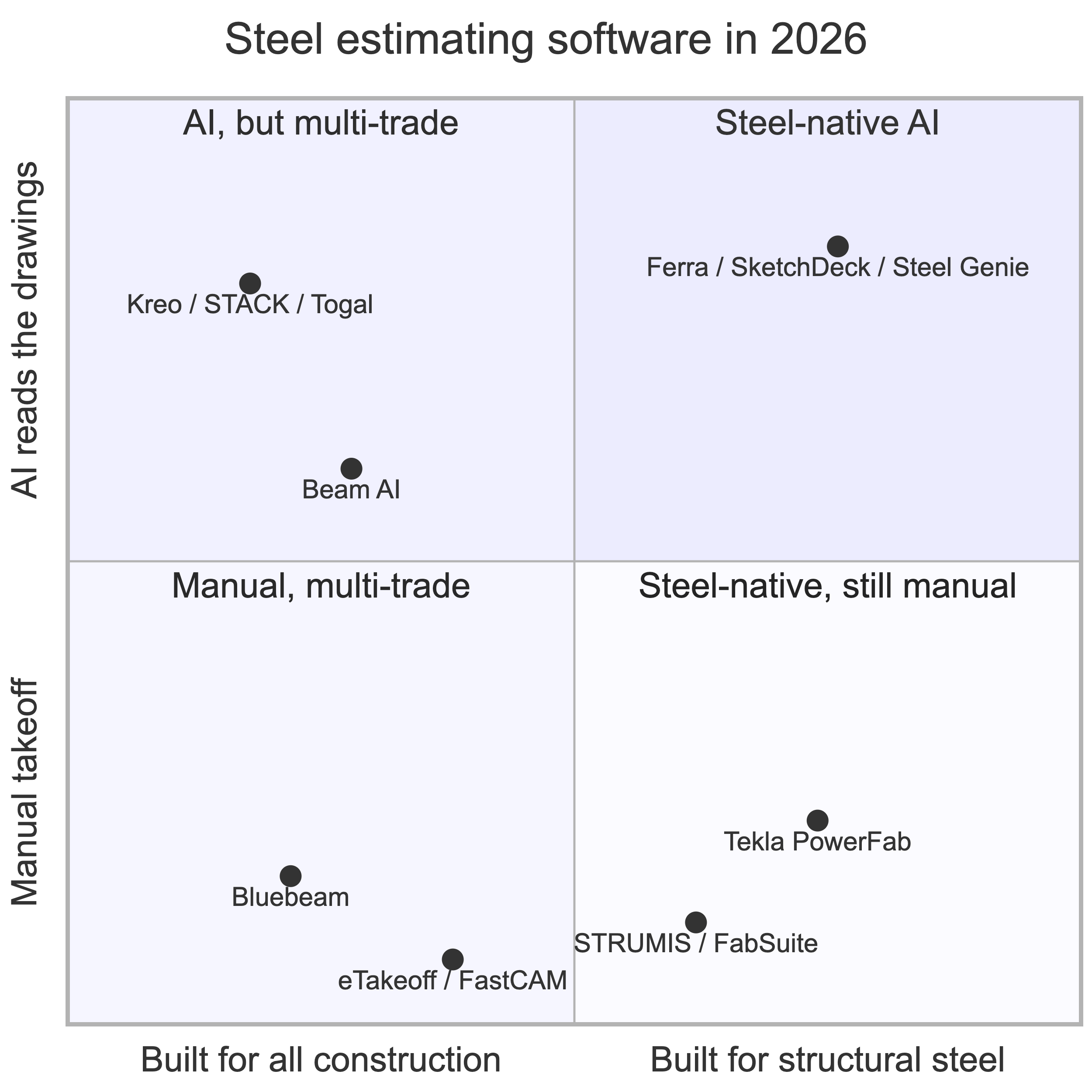 Steel estimating software in 2026 plotted on two axes: built for all construction versus built for structural steel, and manual takeoff versus AI reading the drawings. Ferra, SketchDeck, and Steel Genie sit together in the steel-native AI quadrant. Kreo, STACK, Togal, and Beam AI are AI but multi-trade. Tekla PowerFab and STRUMIS are built for steel but still require a manual takeoff. Bluebeam, eTakeoff, and FastCAM are manual and multi-trade