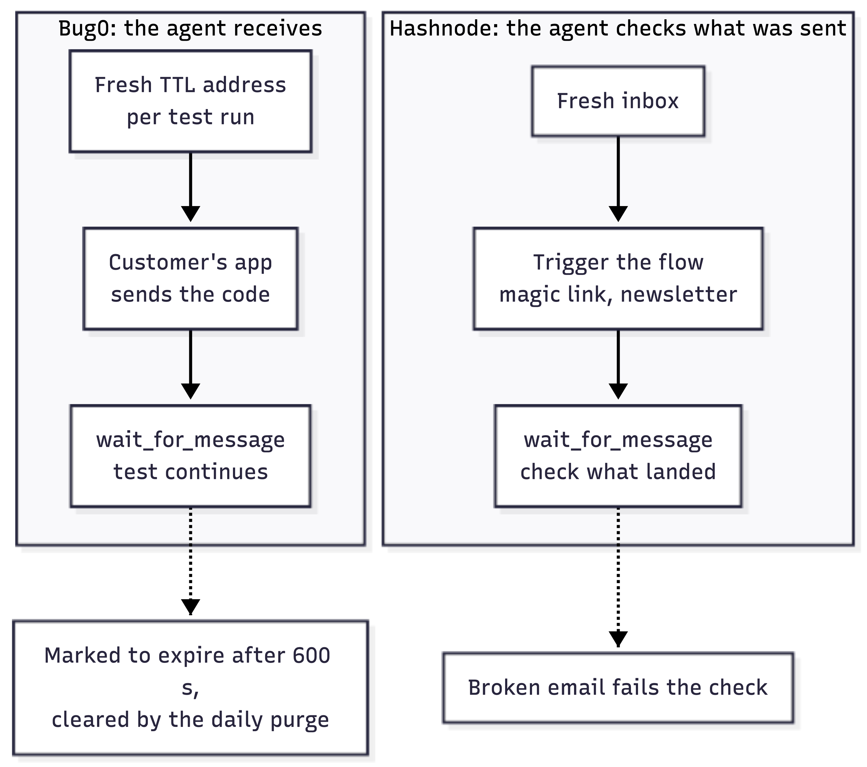 Two production uses of dearagent: Bug0 test runs receive verification codes through fresh TTL addresses; Hashnode agents check outbound magic links, notifications and newsletters