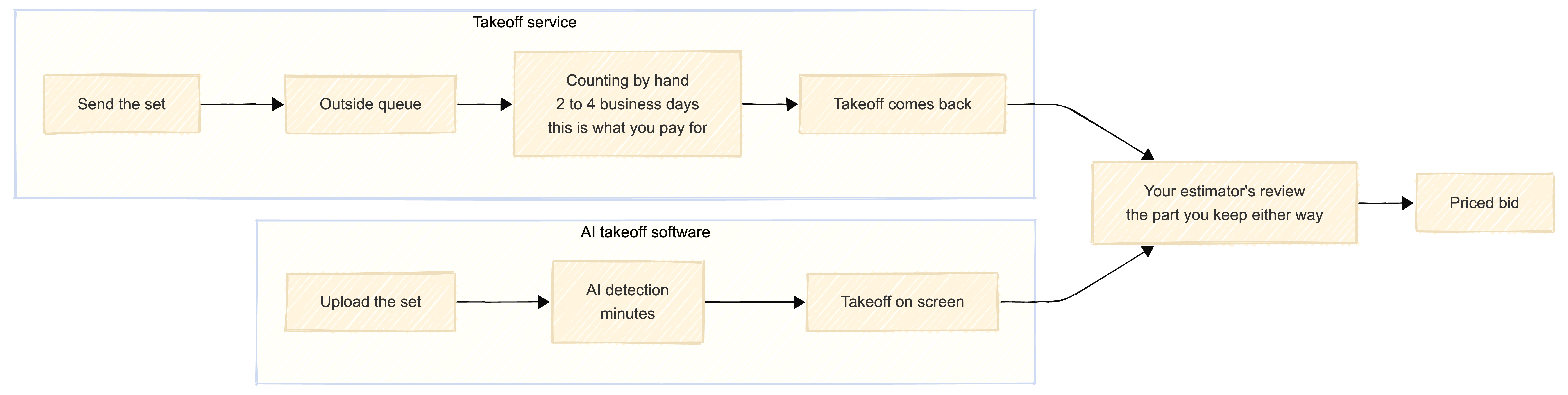 What a takeoff service sells versus what AI takeoff software does, with the estimator's review common to both. Service path: send the set, wait in an outside queue, counting by hand over two to four business days which is the part you pay for, takeoff comes back. Software path: upload the set, AI detection in minutes, takeoff on screen. Both paths end at the estimator's review, the part the shop keeps either way, and then the priced bid