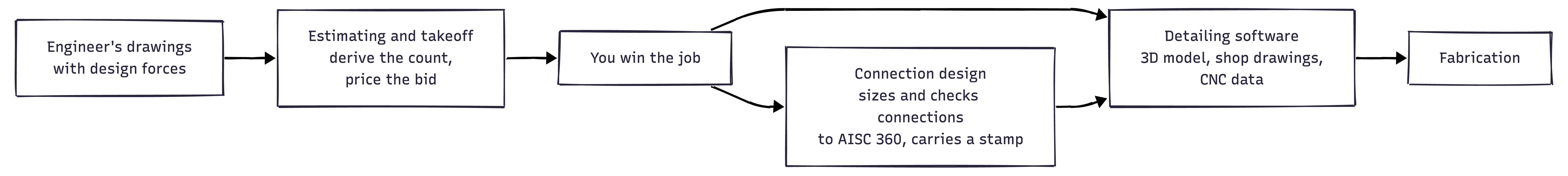 Where three adjacent software categories sit in a steel job. The engineer's drawings with design forces feed estimating and takeoff, which derives the count and prices the bid. After you win the job, connection design sizes and checks connections to AISC 360 and carries a stamp, while detailing software produces the 3D model, shop drawings, and CNC data, and connection design feeds detailing before fabrication begins