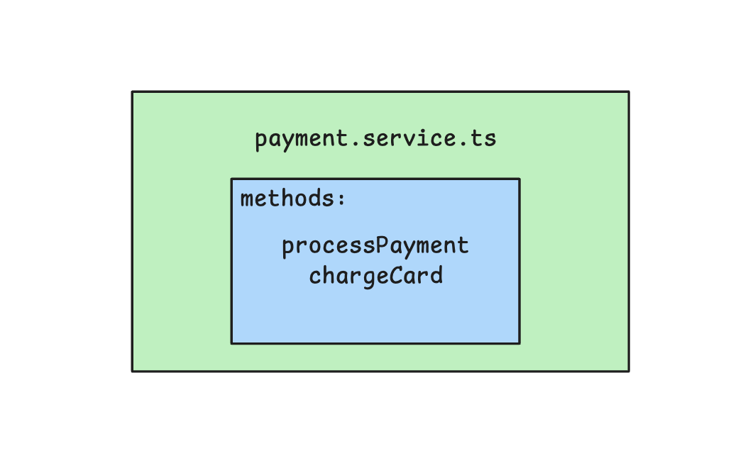 To make the graph visual easy to interact with we need to create a hierarchy