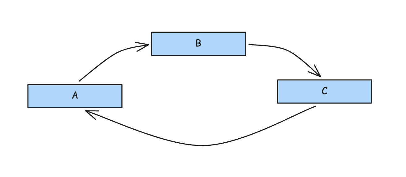 A codebase is a graph not a tree, so there would often be cyclical calls