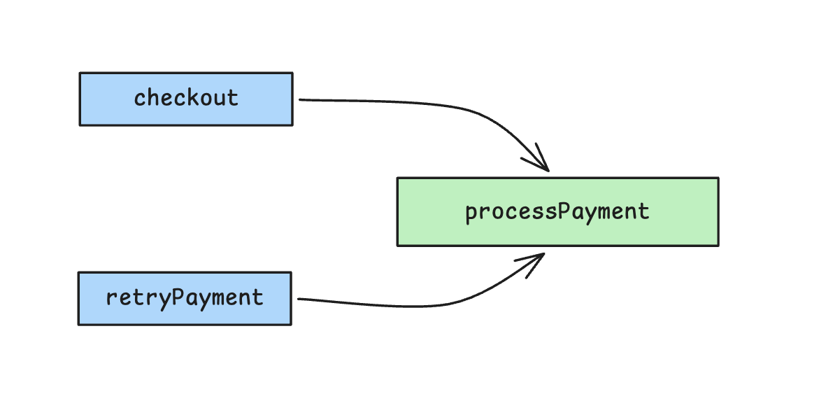 A code graph can often have multiple callers