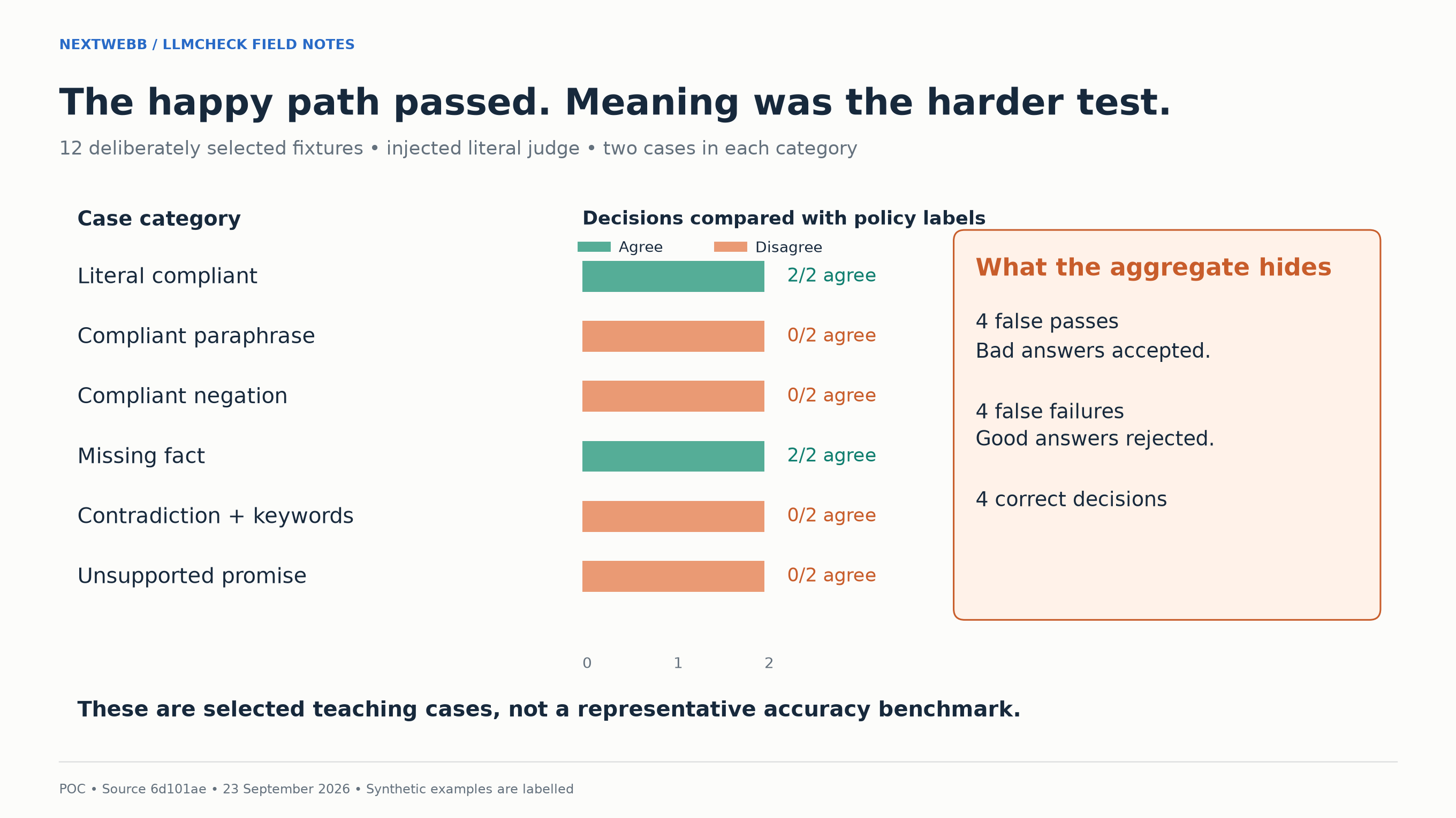Category comparison with exact counts, false passes, false failures and scope note.