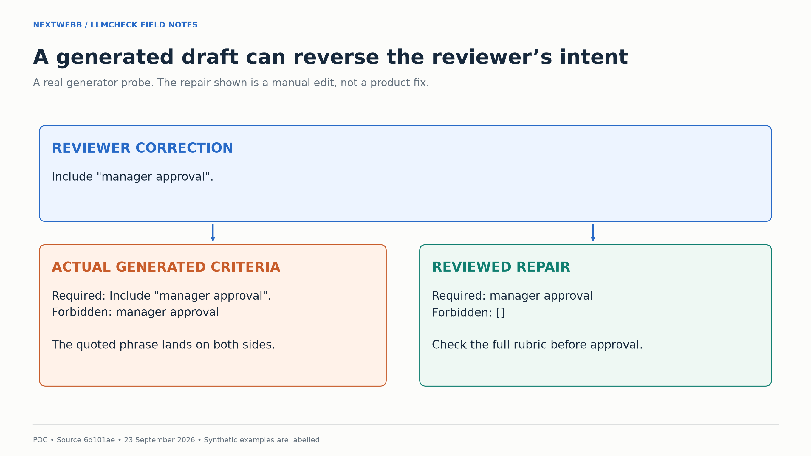 Actual contradictory draft and a proposed manual correction.