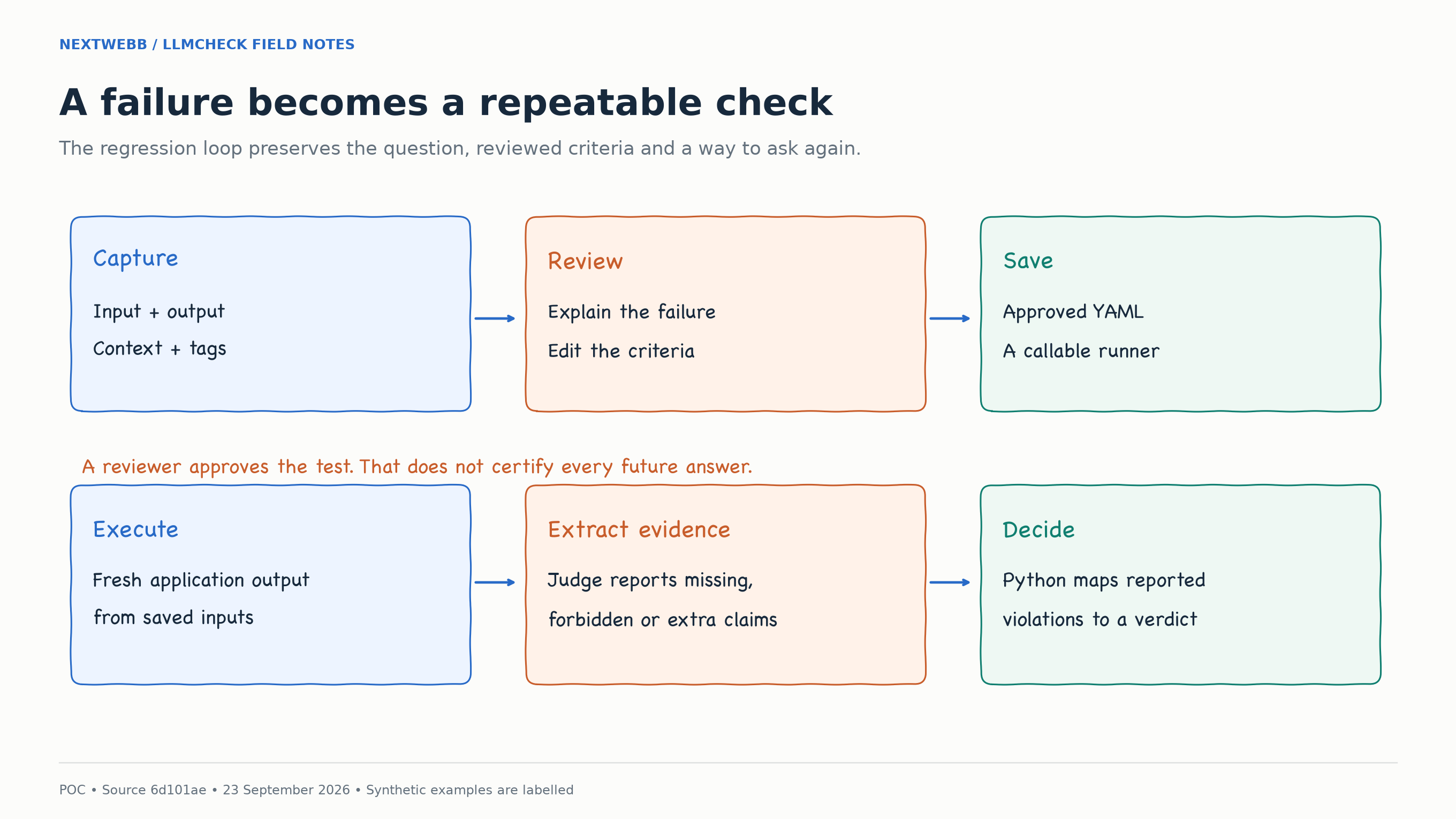 Whiteboard overview of capture, review, YAML, execution, evidence extraction and verdict.