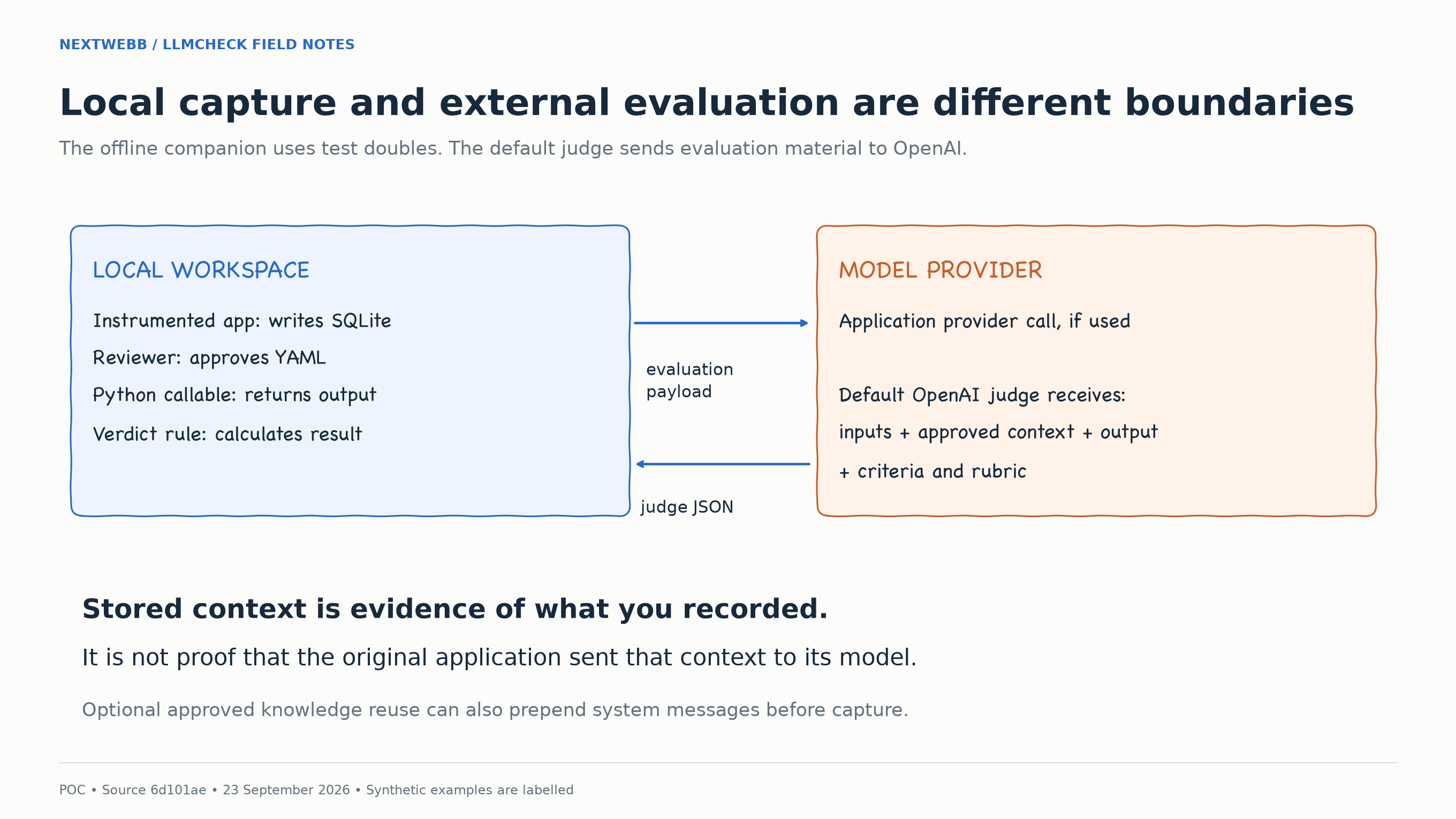 Whiteboard view of local storage and external evaluation boundaries.