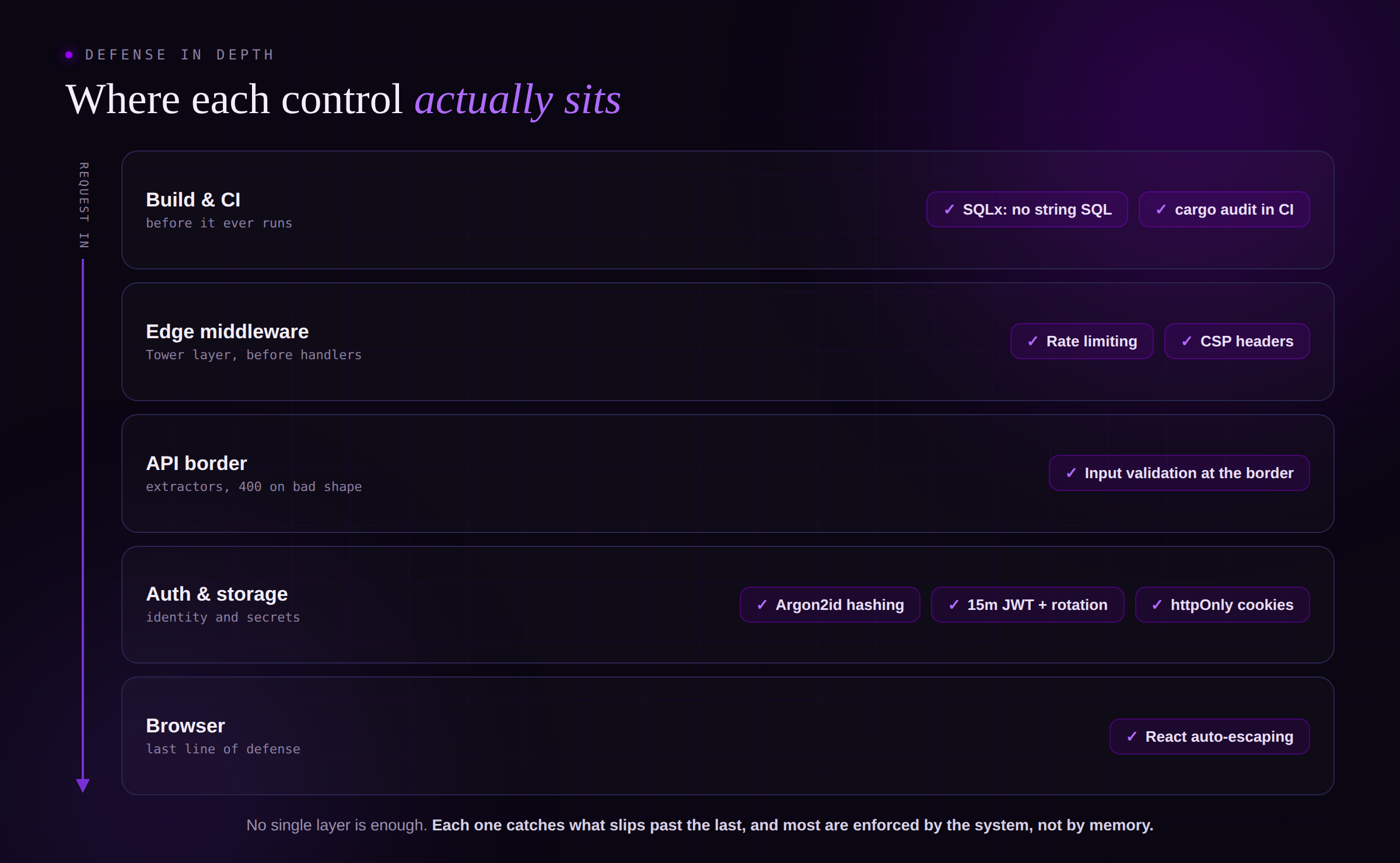 Defense in depth: each control sits at a different layer, from SQLx and cargo audit at build time, to rate limiting and CSP at the edge, input validation at the API border, Argon2id and JWT handling in the auth layer, and React escaping in the browser