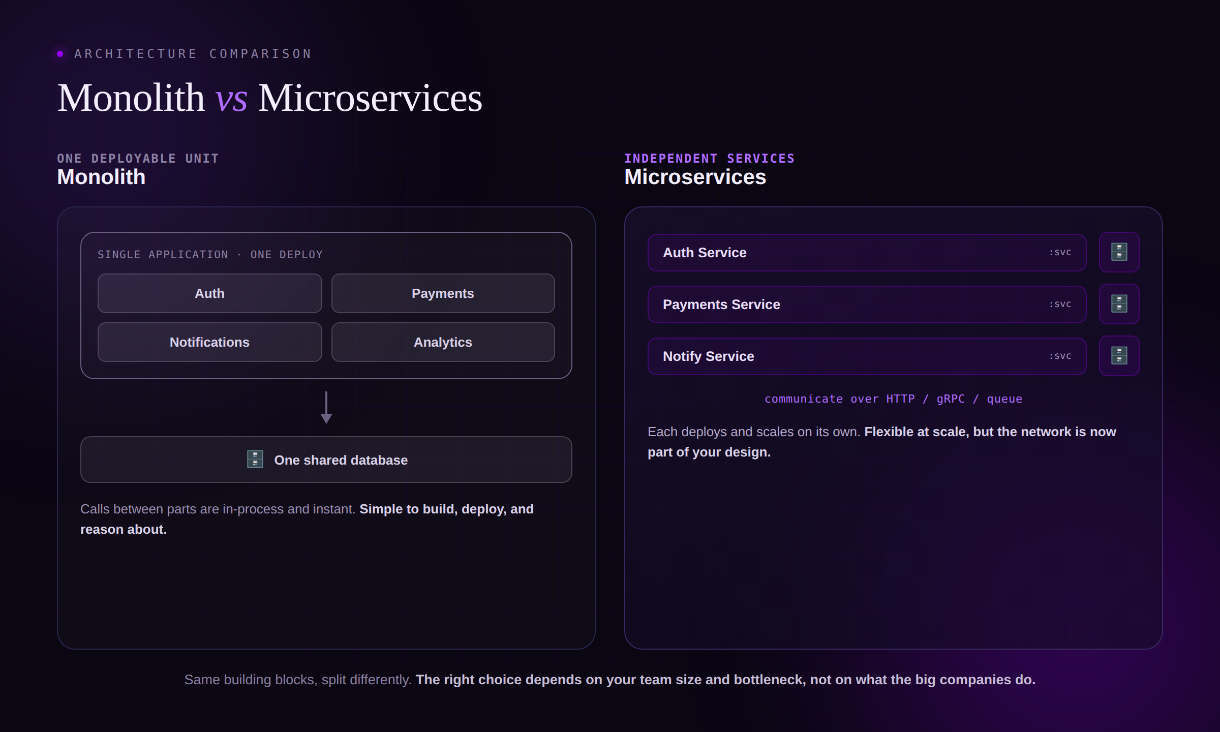 Monolith vs microservices: the same building blocks split into one deployable unit versus independent networked services